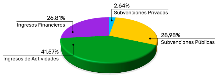 Gráfico de Financiación FASS en %. Portal de Transparencia